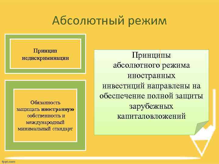 Абсолютный режим Принцип недискриминации Обязанность защищать иностранную собственность и международный минимальный стандарт Принципы абсолютного