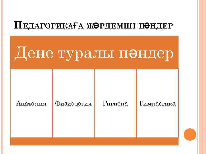 ПЕДАГОГИКАҒА ЖӘРДЕМШІ ПӘНДЕР Дене туралы пәндер Анатомия Физиология Гигиена Гимнастика 