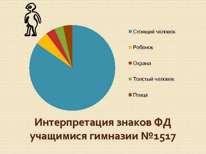 Стоящий человек Ребенок Охрана Толстый человек Птица Интерпретация знаков ФД учащимися гимназии № 1517