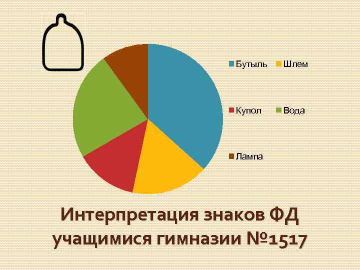 Бутыль Шлем Купол Вода Лампа Интерпретация знаков ФД учащимися гимназии № 1517 