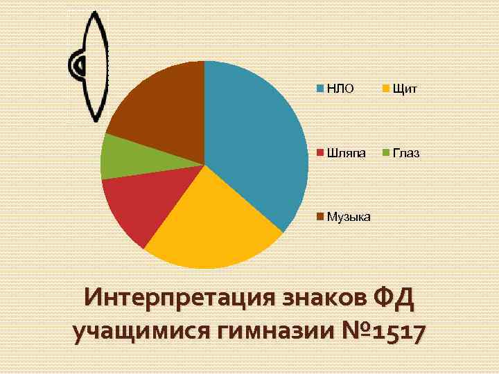 НЛО Щит Шляпа Глаз Музыка Интерпретация знаков ФД учащимися гимназии № 1517 