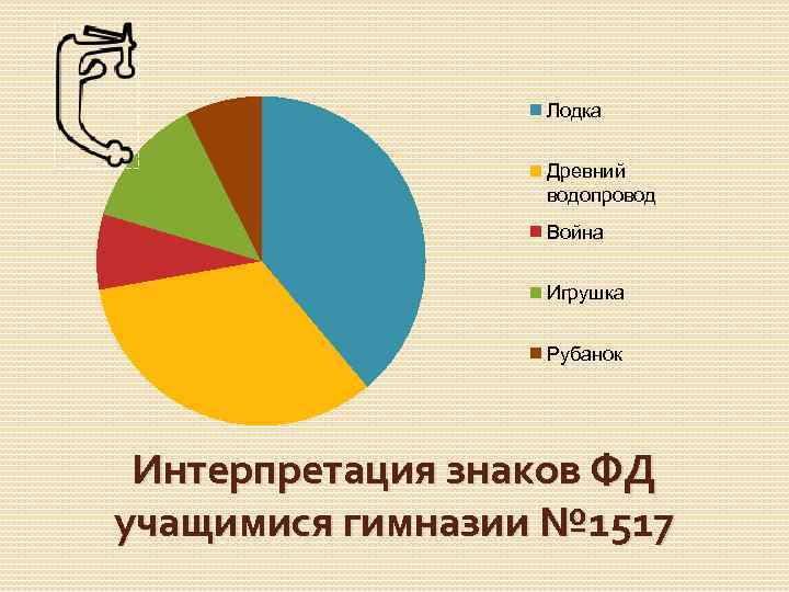 Лодка Древний водопровод Война Игрушка Рубанок Интерпретация знаков ФД учащимися гимназии № 1517 