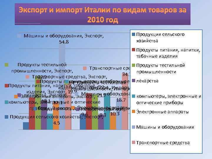 Экспорт и импорт Италии по видам товаров за 2010 год Машины и оборудования, Экспорт,