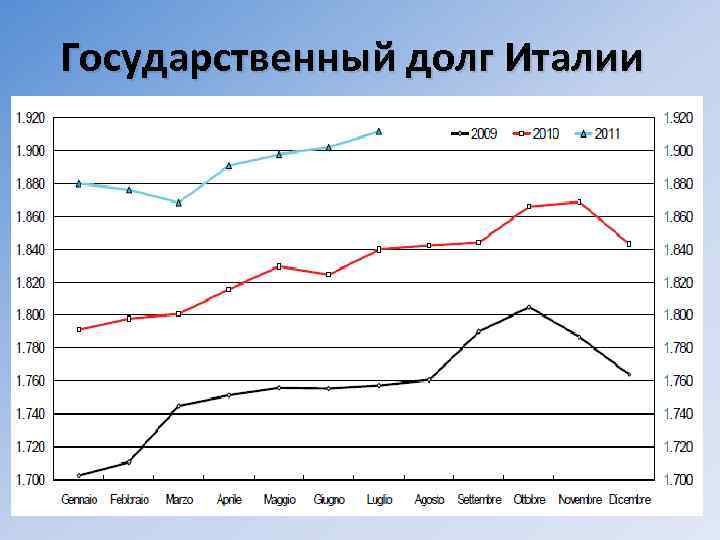 Государственный долг Италии 