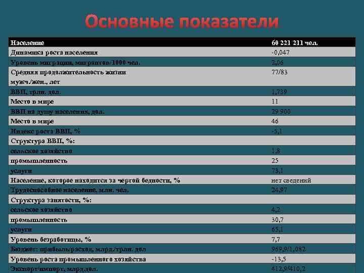 Основные показатели Население Динамика роста населения Уровень миграции, мигрантов/1000 чел. Средняя продолжительность жизни мужч.