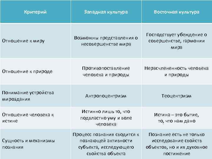 Критерий Западная культура Восточная культура Возможны представления о несовершенстве мира Господствует убеждение о совершенстве,