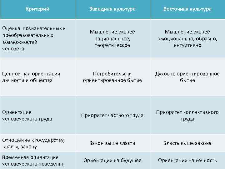 Критерий Западная культура Восточная культура Мышление скорее рациональное, теоретическое Мышление скорее эмоционально, образно, интуитивно