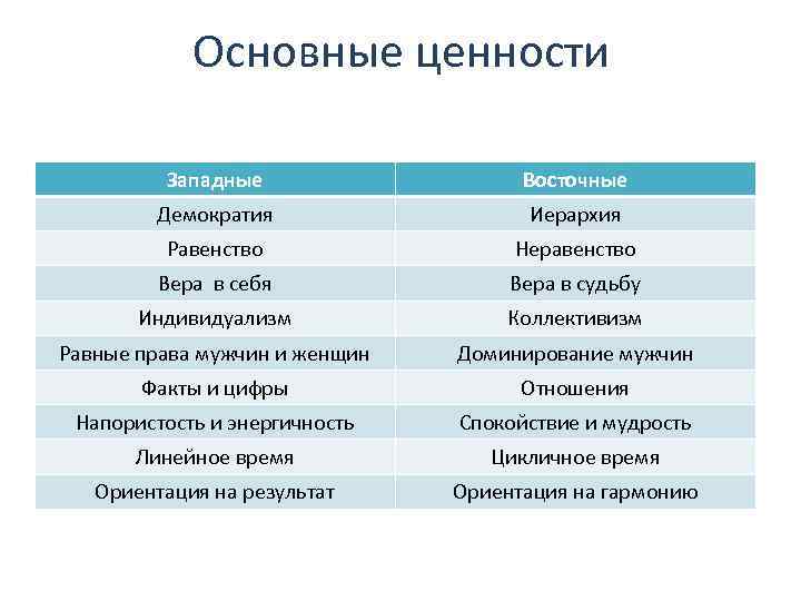Основные ценности Западные Восточные Демократия Иерархия Равенство Неравенство Вера в себя Вера в судьбу