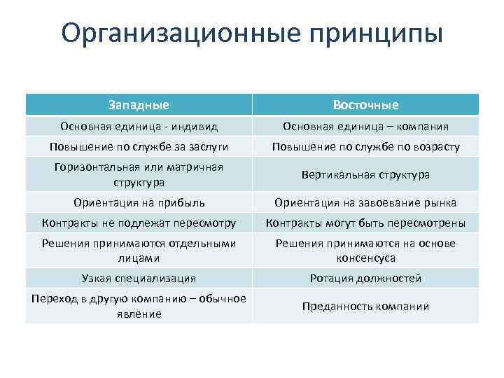 Организационные принципы Западные Восточные Основная единица - индивид Основная единица – компания Повышение по