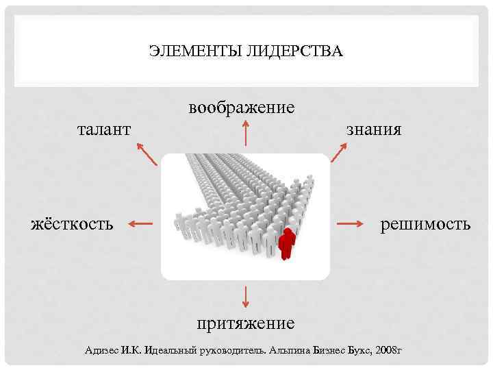 ЭЛЕМЕНТЫ ЛИДЕРСТВА воображение талант знания жёсткость решимость притяжение Адизес И. К. Идеальный руководитель. Альпина