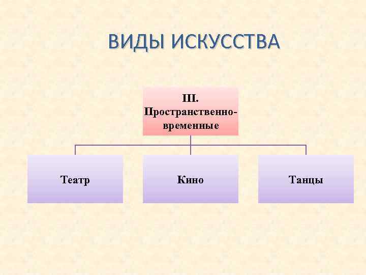 ВИДЫ ИСКУССТВА III. Пространственновременные Театр Кино Танцы 