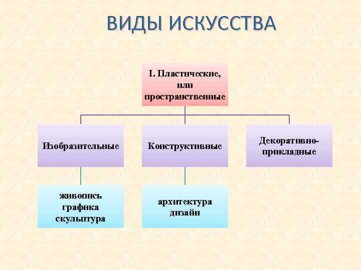 ВИДЫ ИСКУССТВА I. Пластические, или пространственные Изобразительные Конструктивные живопись графика скульптура архитектура дизайн Декоративноприкладные