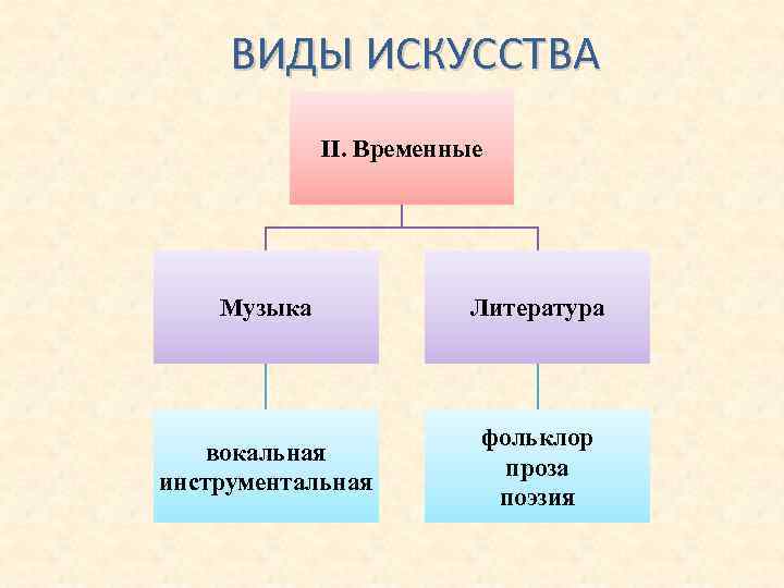 Виды искусства временные музыка