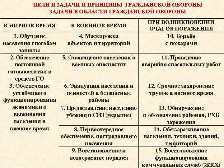 ЦЕЛИ И ЗАДАЧИ И ПРИНЦИПЫ ГРАЖДАНСКОЙ ОБОРОНЫ ЗАДАЧИ В ОБЛАСТИ ГРАЖДАНСКОЙ ОБОРОНЫ В МИРНОЕ