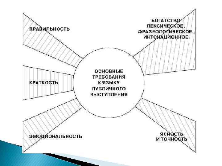 В основе классической схемы публичного выступления лежит