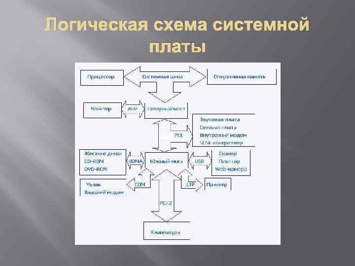 Логическая схема системной платы 