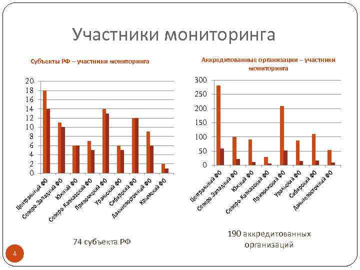 Субъекты РФ – участники мониторинга 20 18 16 14 12 10 8 6 4