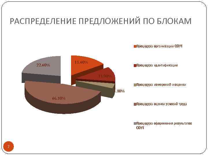 РАСПРЕДЕЛЕНИЕ ПРЕДЛОЖЕНИЙ ПО БЛОКАМ Процедура организации СОУТ 15. 40% 22. 40% Процедура идентификации 11.