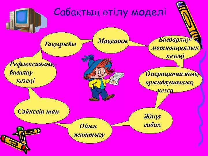 Сабақтың өтілу моделі Тақырыбы Мақсаты Рефлексиялықбағалау кезеңі Бағдарлаумотивациялық кезеңі Операционалдықорындаушылық кезең Сәйкесін тап Ойын