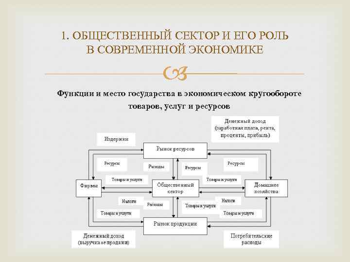 1. ОБЩЕСТВЕННЫЙ СЕКТОР И ЕГО РОЛЬ В СОВРЕМЕННОЙ ЭКОНОМИКЕ Функции и место государства в