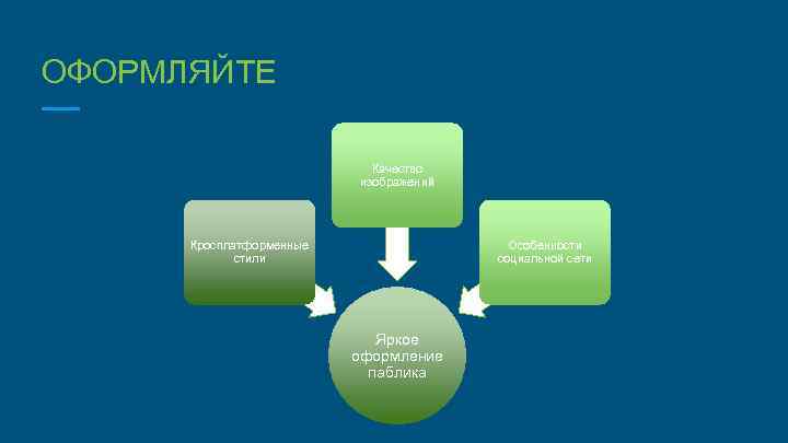 ОФОРМЛЯЙТЕ Качество изображений Кросплатформенные стили Особенности социальной сети Яркое оформление паблика 