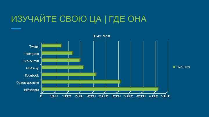 ИЗУЧАЙТЕ СВОЮ ЦА | ГДЕ ОНА Тыс. Чел Twitter Instagram Live. Journal Тыс. Чел
