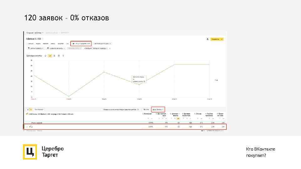 120 заявок – 0% отказов Кто ВКонтакте покупает? 