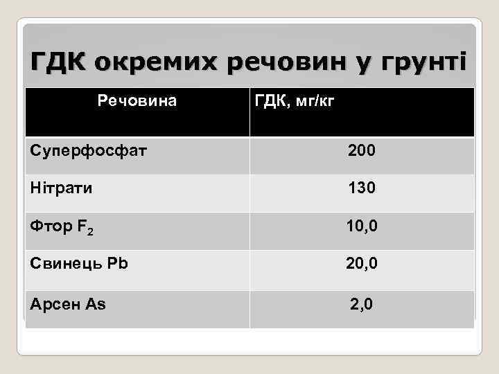 ГДК окремих речовин у грунті Речовина ГДК, мг/кг Суперфосфат 200 Нітрати 130 Фтор F