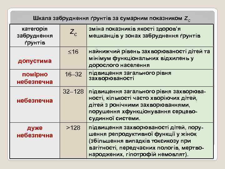 Шкала забруднення ґрунтів за сумарним показником zc категорія забруднення ґрунтів zc зміна показників якості