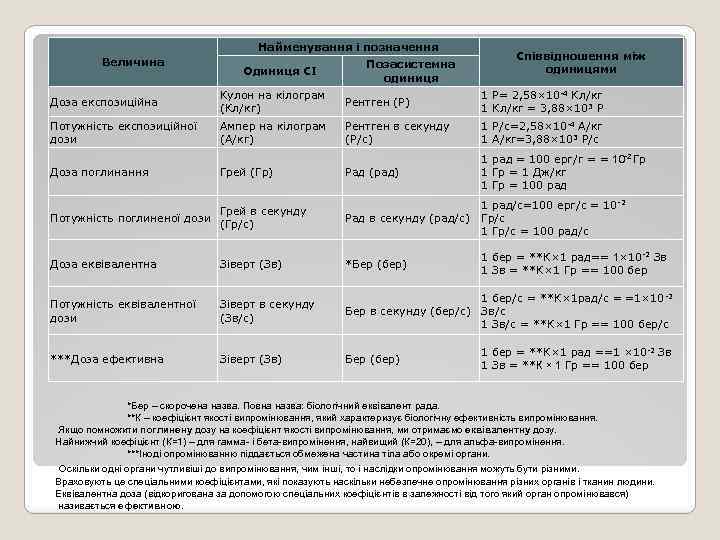 Найменування і позначення Величина Одиниця СІ Позасистемна одиниця Співвідношення між одиницями Доза експозиційна Кулон