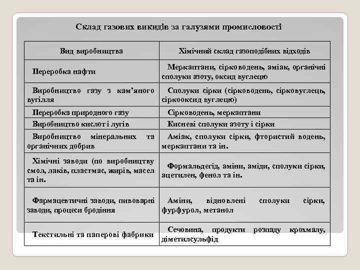 Склад газових викидів за галузями промисловості Вид виробництва Хімічний склад газоподібних відходів Меркаптани, сірководень,