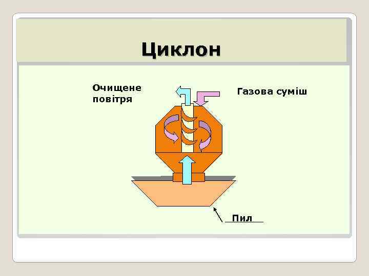 Циклон Очищене повітря Газова суміш Пил 