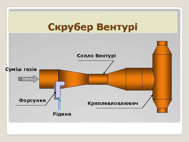 Скрубер Вентурі Сопло Вентурі Суміш газів Форсунки Краплевловлювач Рідина 