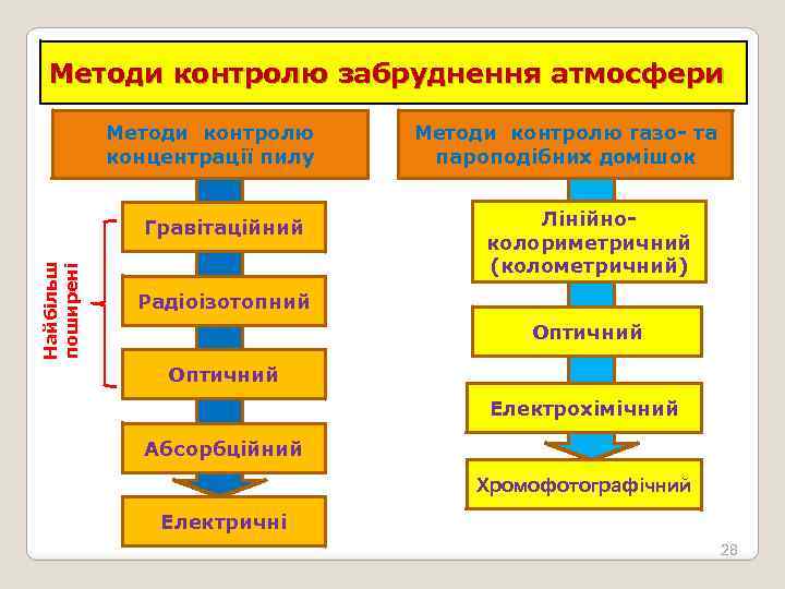 Методи контролю забруднення атмосфери Методи контролю концентрації пилу Найбільш поширені Гравітаційний Методи контролю газо-