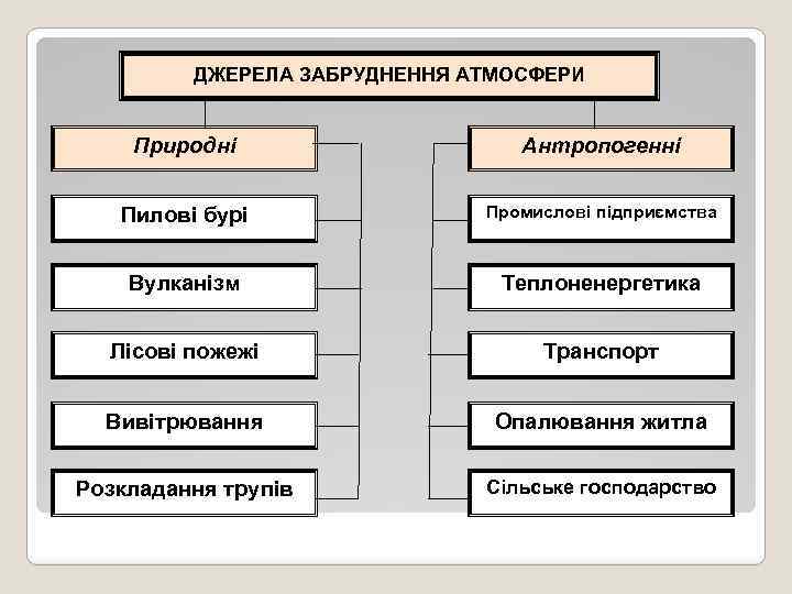 ДЖЕРЕЛА ЗАБРУДНЕННЯ АТМОСФЕРИ Природні Антропогенні Пилові бурі Промислові підприємства Вулканізм Теплоненергетика Лісові пожежі Транспорт
