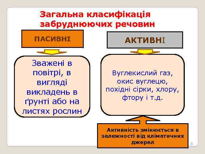 Загальна класифікація забруднюючих речовин ПАСИВНІ Зважені в повітрі, в вигляді викладень в ґрунті або