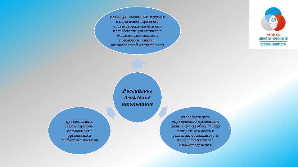 реализуя избранные ведущие направления, призвано удовлетворять жизненные потребности участников в общении, понимании, признании, защите,