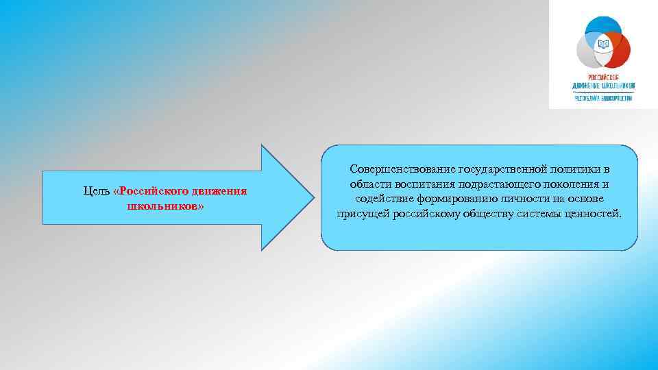 Цель «Российского движения школьников» Совершенствование государственной политики в области воспитания подрастающего поколения и содействие