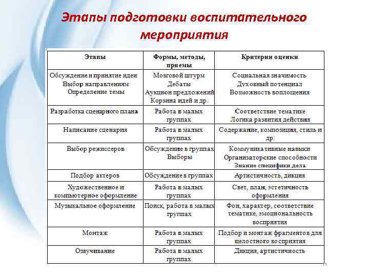 Этапы подготовки воспитательного мероприятия 