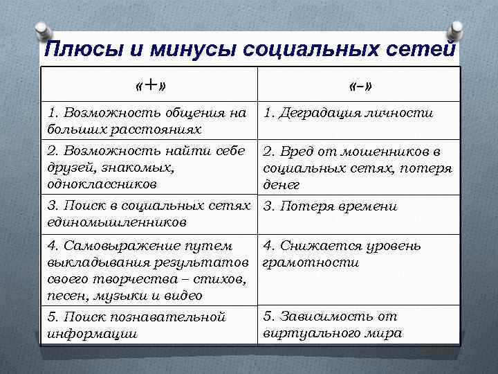 Плюсы и минусы социальных сетей «+» «-» 1. Возможность общения на больших расстояниях 1.