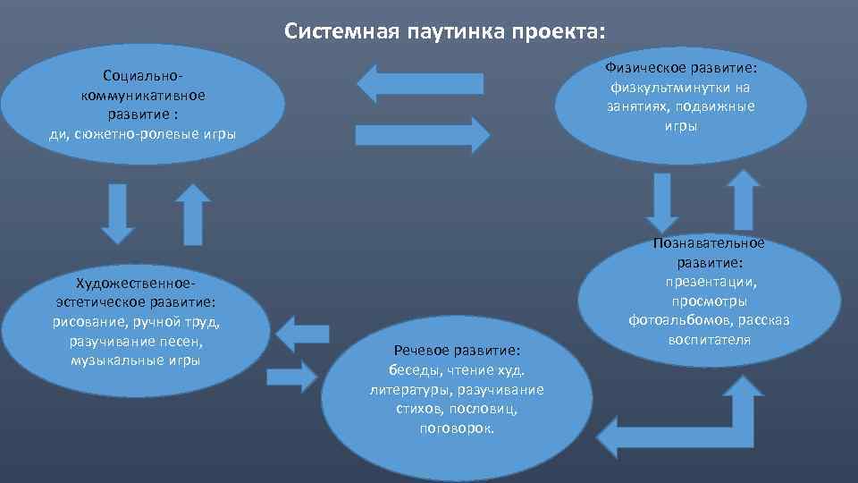 Паутинка проекта в доу по фгос образец