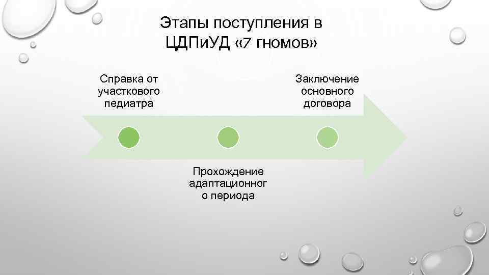 Этапы поступления в ЦДПи. УД « 7 гномов» Справка от участкового педиатра Заключение основного