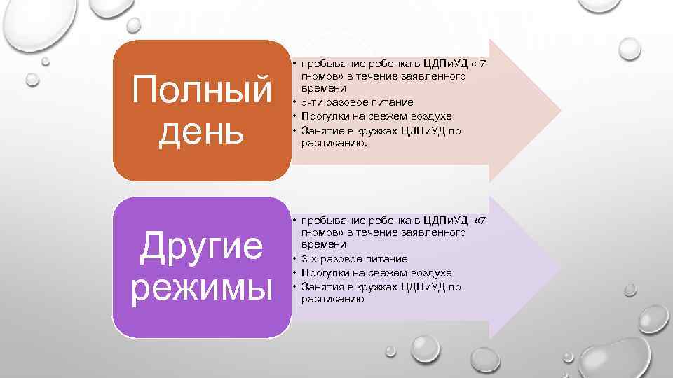 Полный день • пребывание ребенка в ЦДПи. УД « 7 гномов» в течение заявленного