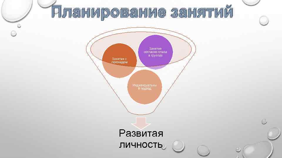 Планирование занятий Занятия с логопедом Занятия согласно плана в группах Индивидуальны й подход Развитая