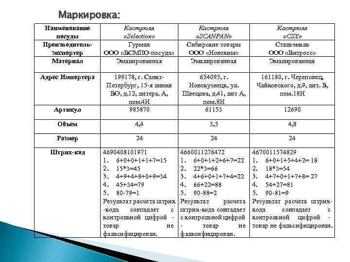 Маркировка: Наименование посуды Производительэкспортер Материал Кастрюля «Selection» Гурман ООО «ВСМПО-посуда» Эмалированная Кастрюля «SCANPAN» Сибирские