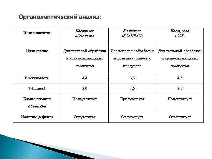 Органолептический анализ: Наименование Кастрюля «Selection» Кастрюля «SCANPAN» Кастрюля «CSX» Назначение Для тепловой обработки и