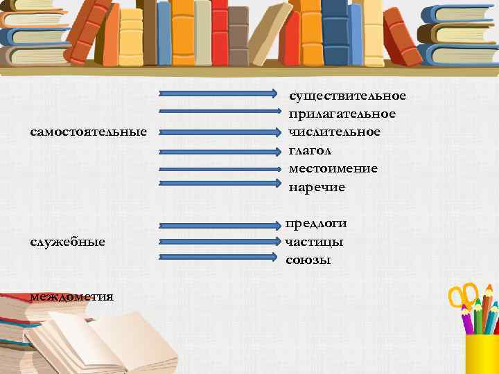 самостоятельные служебные междометия существительное прилагательное числительное глагол местоимение наречие предлоги частицы союзы 