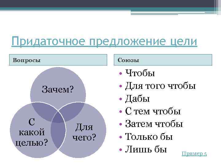 Придаточное предложение цели Вопросы Союзы Зачем? С какой целью? Для чего? • Чтобы •