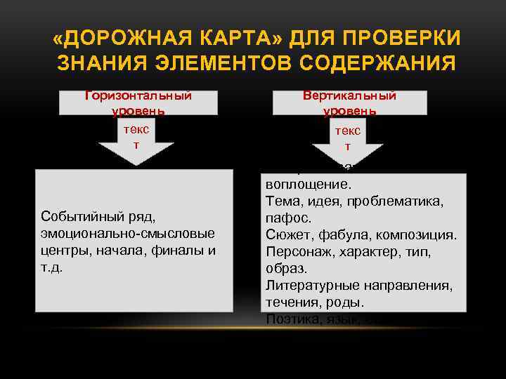  «ДОРОЖНАЯ КАРТА» ДЛЯ ПРОВЕРКИ ЗНАНИЯ ЭЛЕМЕНТОВ СОДЕРЖАНИЯ Горизонтальный уровень текс т Событийный ряд,