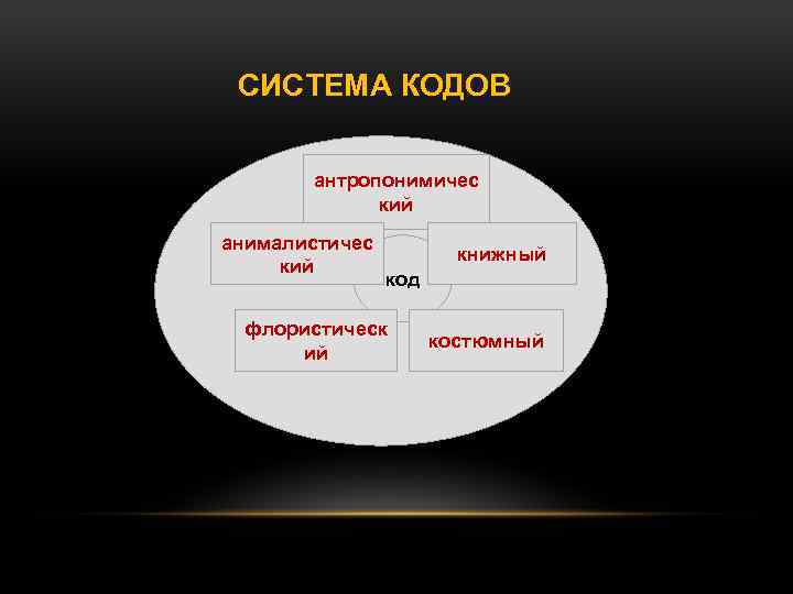 СИСТЕМА КОДОВ антропонимичес кий анималистичес кий код ани флористическ ий книжный костюмный 